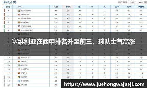 塞维利亚在西甲排名升至前三，球队士气高涨